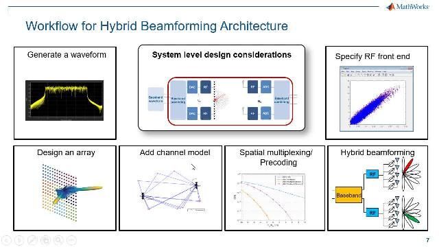 5gBeamformingDesign