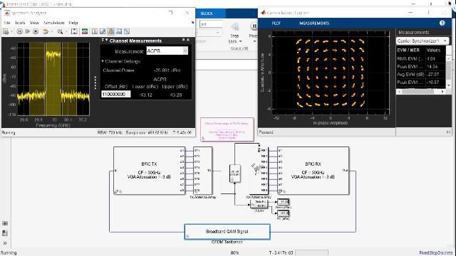 Modeling and simulating otava