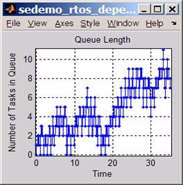 task queue lenght